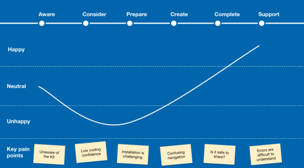 A visual resembling a graph with a curved line depicting the users’ journey through neutral, unhappy, neutral and finally happy as they move through the user journey phases (Aware, Consider, Prepare, Create, Complete, Support). Key pain points are also highlighted at each stage.