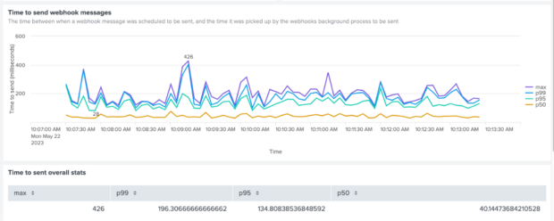 Line graph which shows that the time to send webhook messages fluctuates throughout the test, with peaks of around 400 milliseconds.