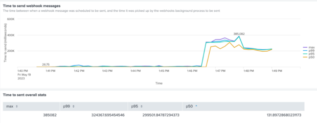 Line graph which shows that over a time period of 9 minutes, the time to send webhooks messages is flat and low until after six minutes when there is a sharp rise with a peak of nearly 400,000 milliseconds before flattening off at 200,000 milliseconds.