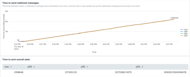 Line graph which shows that over a time period of 36 minutes, the time to send webhooks messages increases steadily to a maximum of over 2 million milliseconds.