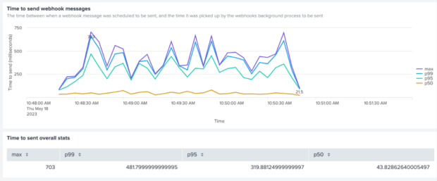 Line graph which shows that the time to send webhook messages fluctuates throughout the test, with peaks of around 700 milliseconds.