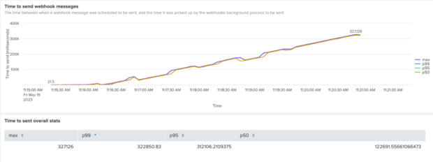 Line graph which shows that over a time period of 6 minutes, the time to send webhooks messages increases fairly steadily, with some fluctuations, to a maximum of apx 300,000 milliseconds.