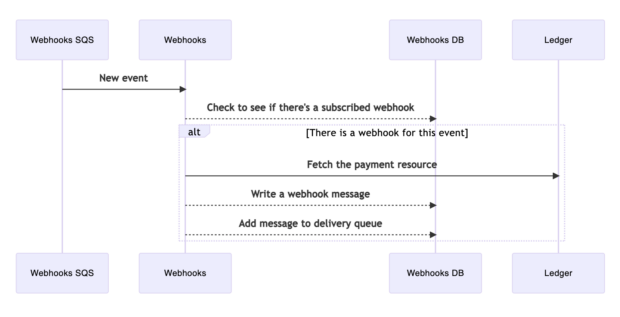 Sequence diagram showing the interactions between the SQS queue, Webhooks app, Webhooks database and Ledger database, as explained in the previous paragraph.