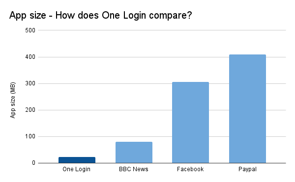 Graph showing how One Login compares on app size versus BBC News app, Paypal app and Facebook app