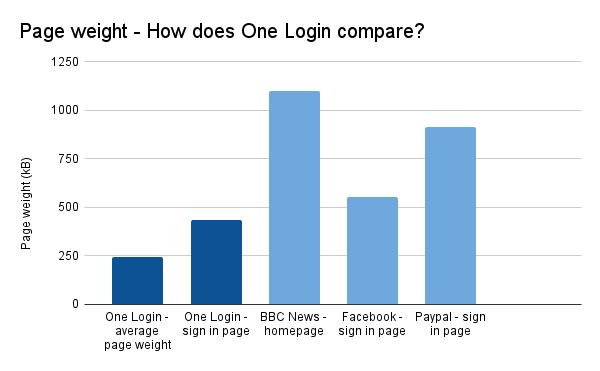 Graph showing how One Login compares on page weight versus BBC News homepage, Paypal sign in page and Facebook sign in page