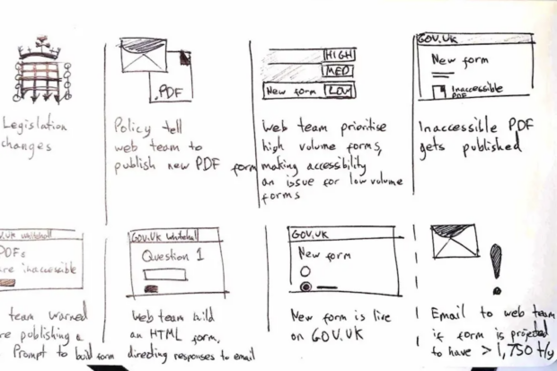 Sketch showing a proposed journey for a form making its way from a legislation change to being live on GOV.UK.