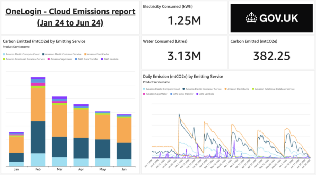 One Login cloud emissions reporting dashboard.