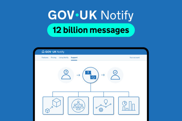 Illustrative image showing a general user support journey, with illustrative icons below it to show how support data is used by the Notify team - to scale, engage the team, for continuous improvement and to measure progress.